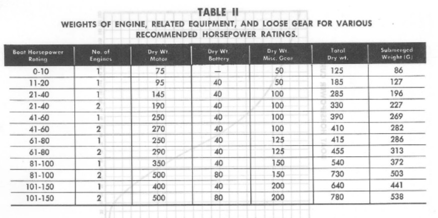 OBC recommended boat load weights